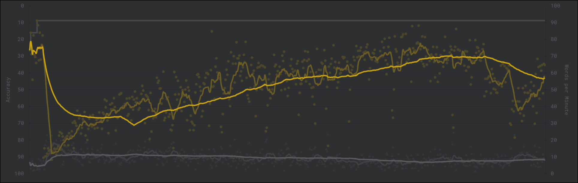 Towards the end I stopped using the Sweep and when I came back to a split keyboard my typing speed went down again towards the end of the chart