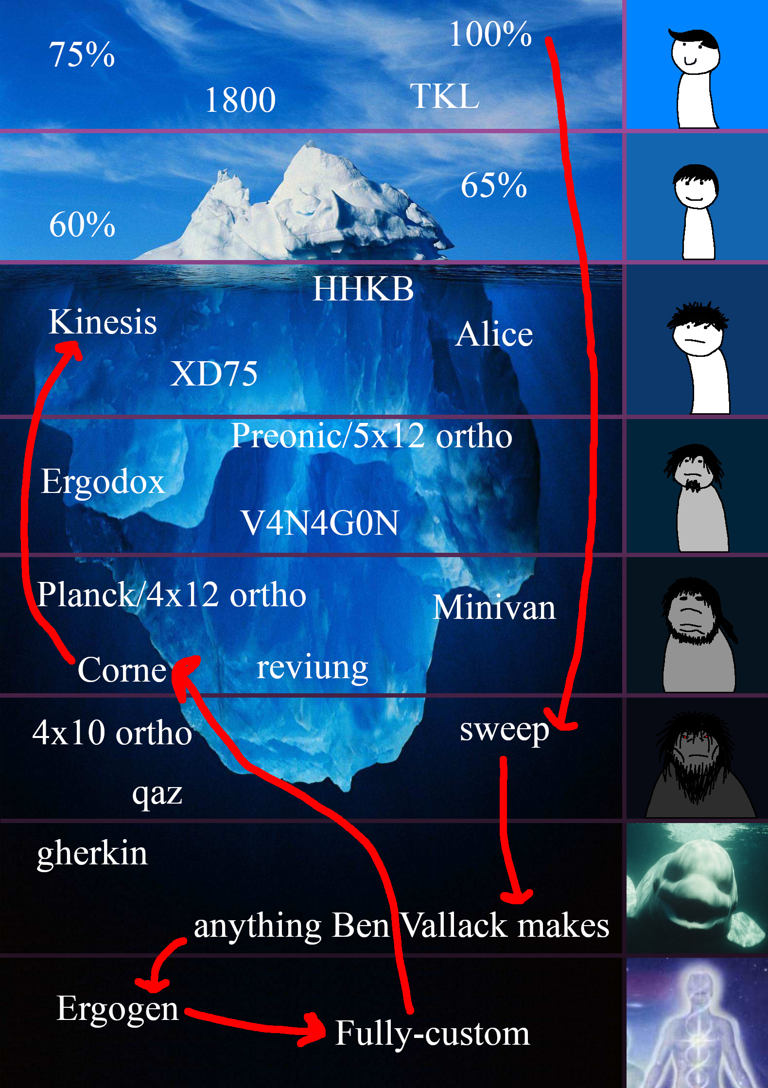 The meme is a few years old, the ergo/split keyboard landscape has expanded and there are more interesting keyboards available.